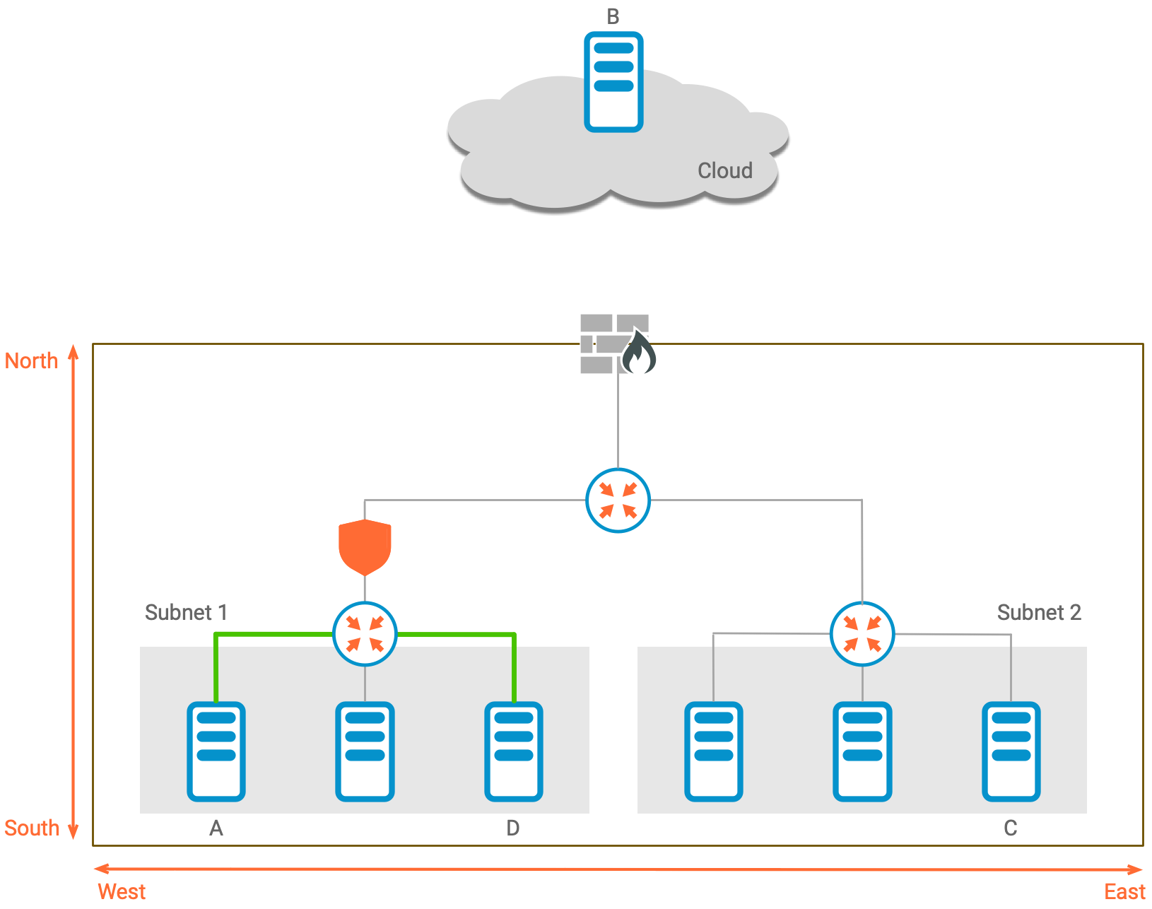 secure-your-east-west-network-traffic-jperformer-blog-site